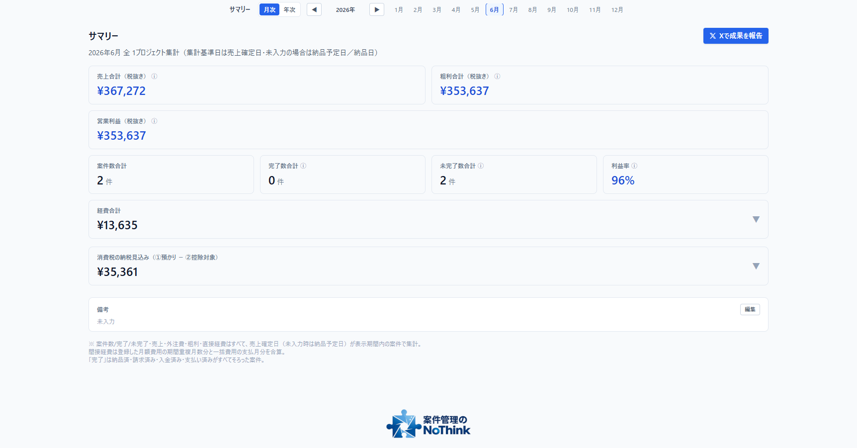 NoThinkの月次サマリー画面。売上・粗利・入金状況が自動集計される
